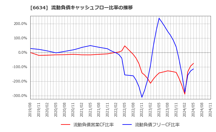 6634 (株)ネクスグループ: 流動負債キャッシュフロー比率の推移