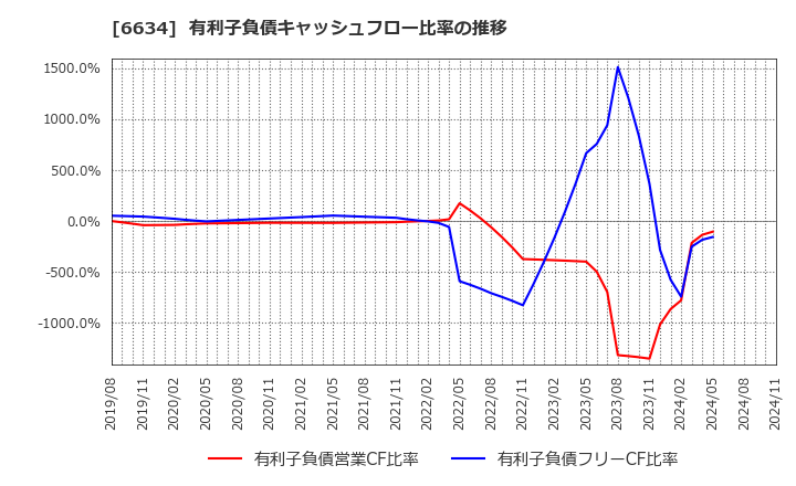 6634 (株)ネクスグループ: 有利子負債キャッシュフロー比率の推移