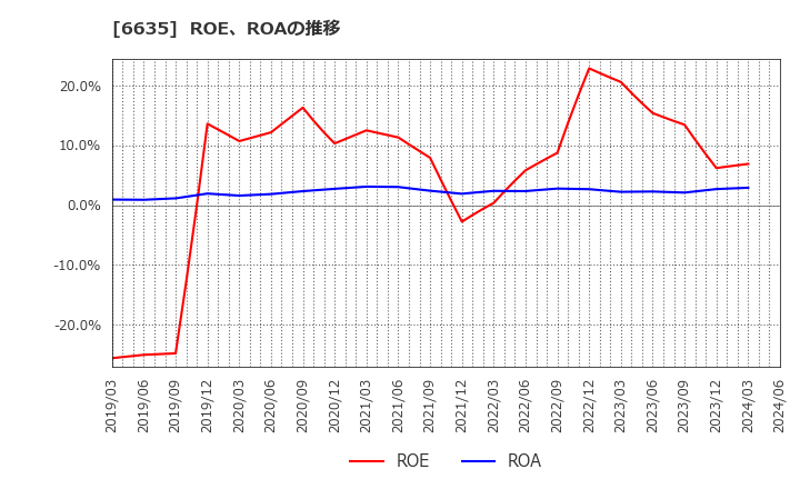6635 (株)大日光・エンジニアリング: ROE、ROAの推移