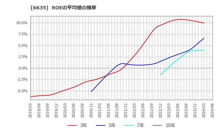6635 (株)大日光・エンジニアリング: ROEの平均値の推移