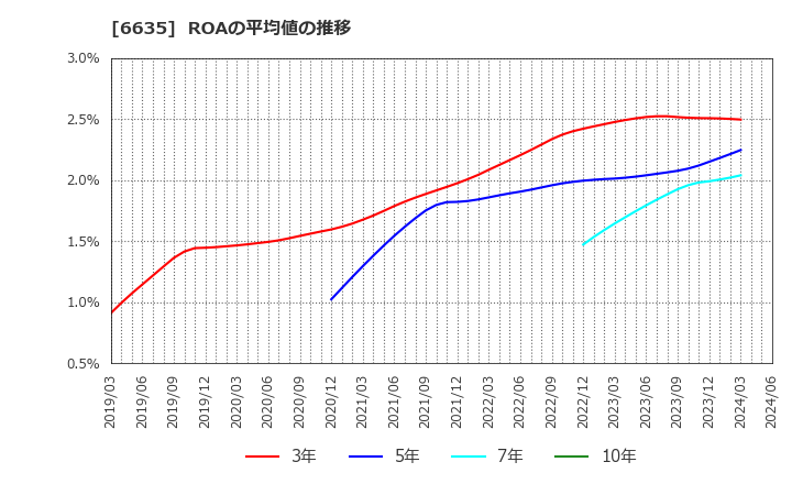 6635 (株)大日光・エンジニアリング: ROAの平均値の推移