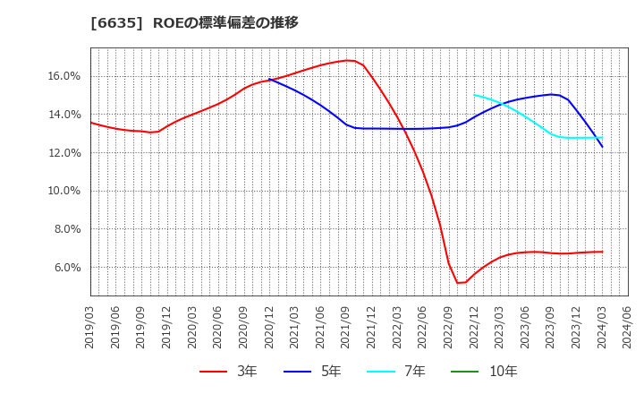 6635 (株)大日光・エンジニアリング: ROEの標準偏差の推移