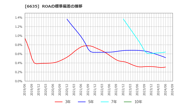 6635 (株)大日光・エンジニアリング: ROAの標準偏差の推移