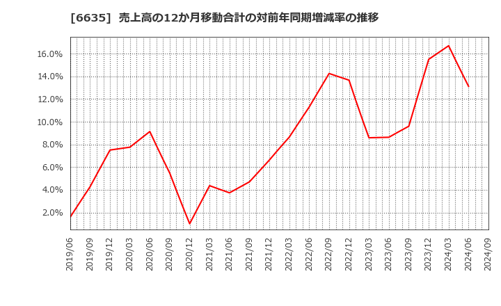 6635 (株)大日光・エンジニアリング: 売上高の12か月移動合計の対前年同期増減率の推移