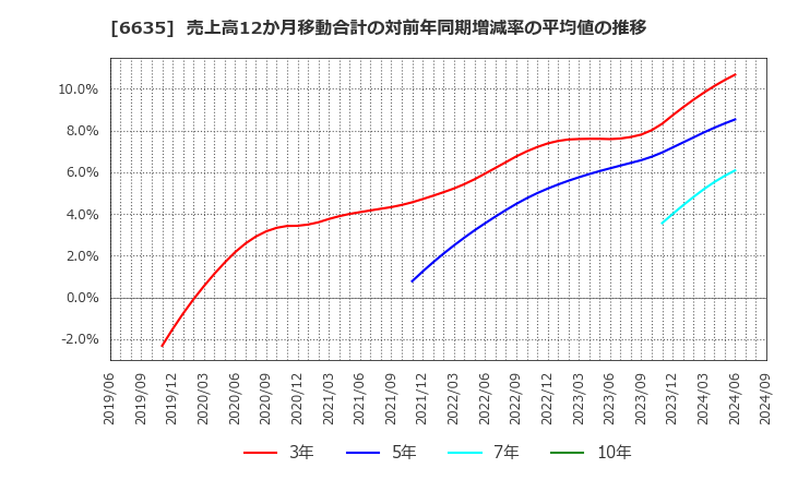 6635 (株)大日光・エンジニアリング: 売上高12か月移動合計の対前年同期増減率の平均値の推移