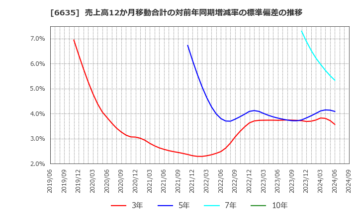 6635 (株)大日光・エンジニアリング: 売上高12か月移動合計の対前年同期増減率の標準偏差の推移