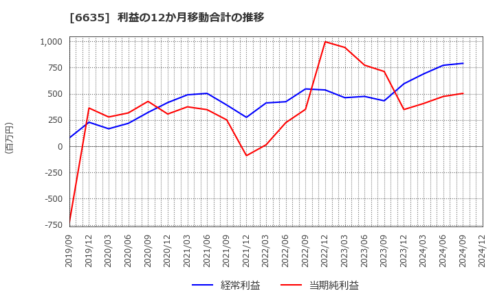 6635 (株)大日光・エンジニアリング: 利益の12か月移動合計の推移