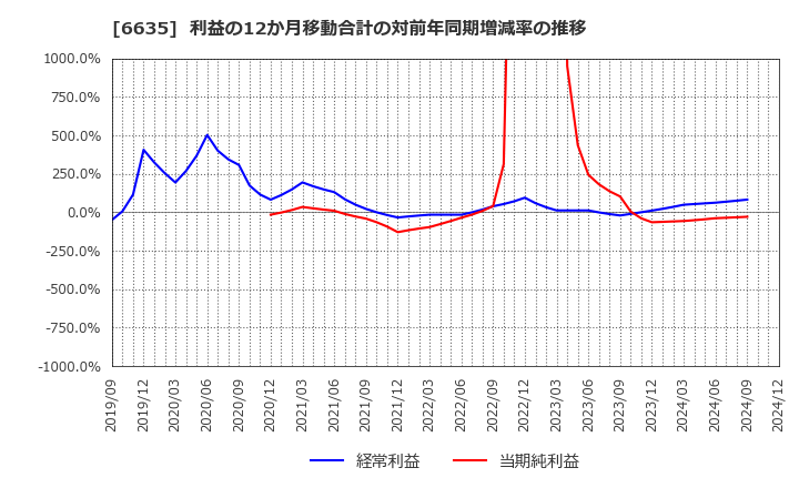 6635 (株)大日光・エンジニアリング: 利益の12か月移動合計の対前年同期増減率の推移