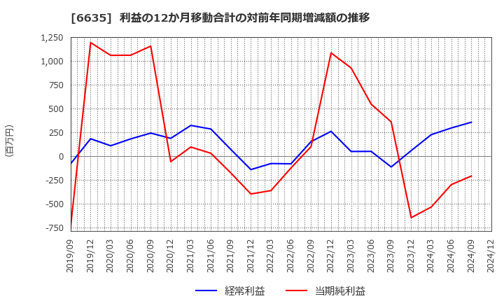 6635 (株)大日光・エンジニアリング: 利益の12か月移動合計の対前年同期増減額の推移