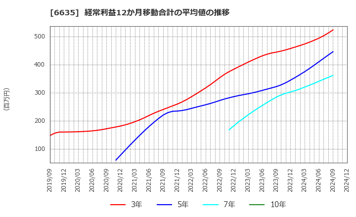 6635 (株)大日光・エンジニアリング: 経常利益12か月移動合計の平均値の推移