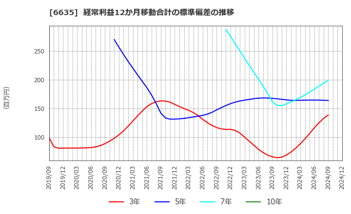 6635 (株)大日光・エンジニアリング: 経常利益12か月移動合計の標準偏差の推移