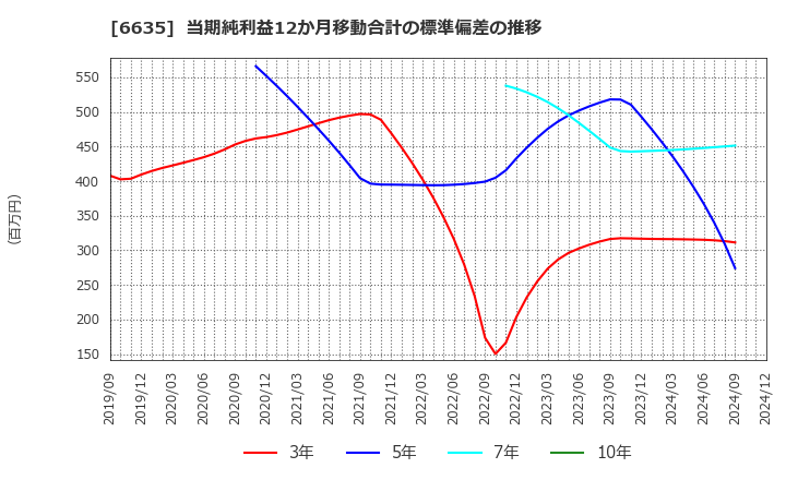 6635 (株)大日光・エンジニアリング: 当期純利益12か月移動合計の標準偏差の推移