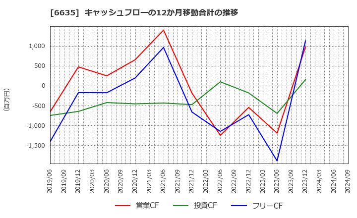 6635 (株)大日光・エンジニアリング: キャッシュフローの12か月移動合計の推移