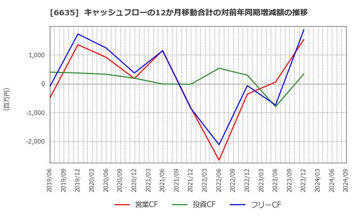 6635 (株)大日光・エンジニアリング: キャッシュフローの12か月移動合計の対前年同期増減額の推移