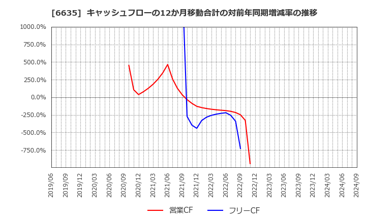 6635 (株)大日光・エンジニアリング: キャッシュフローの12か月移動合計の対前年同期増減率の推移