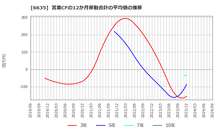 6635 (株)大日光・エンジニアリング: 営業CFの12か月移動合計の平均値の推移