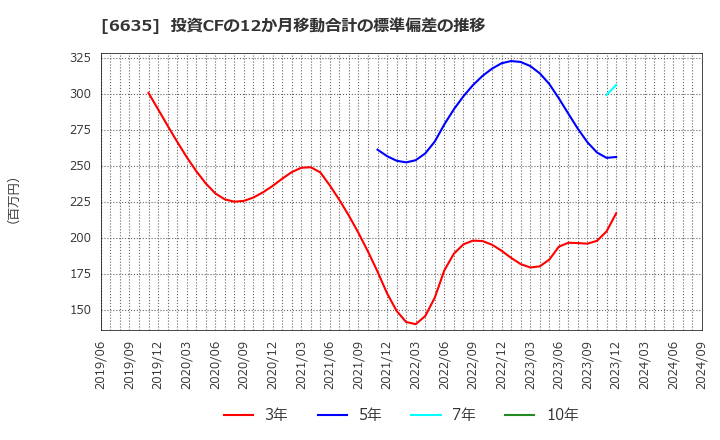 6635 (株)大日光・エンジニアリング: 投資CFの12か月移動合計の標準偏差の推移