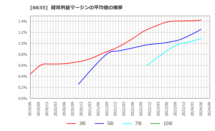 6635 (株)大日光・エンジニアリング: 経常利益マージンの平均値の推移