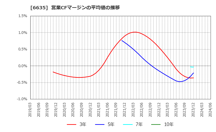 6635 (株)大日光・エンジニアリング: 営業CFマージンの平均値の推移