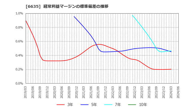 6635 (株)大日光・エンジニアリング: 経常利益マージンの標準偏差の推移