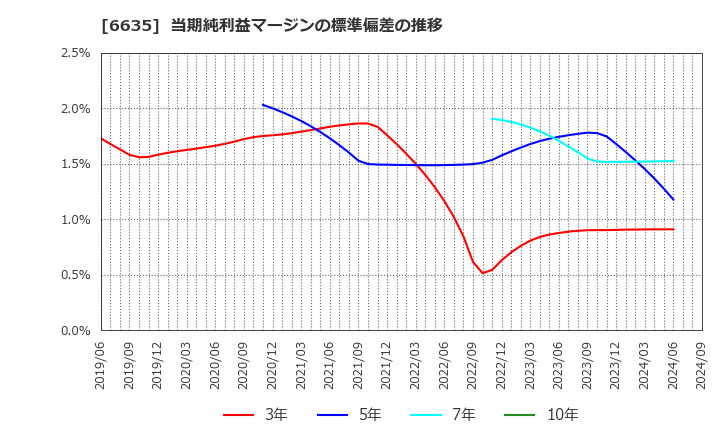 6635 (株)大日光・エンジニアリング: 当期純利益マージンの標準偏差の推移