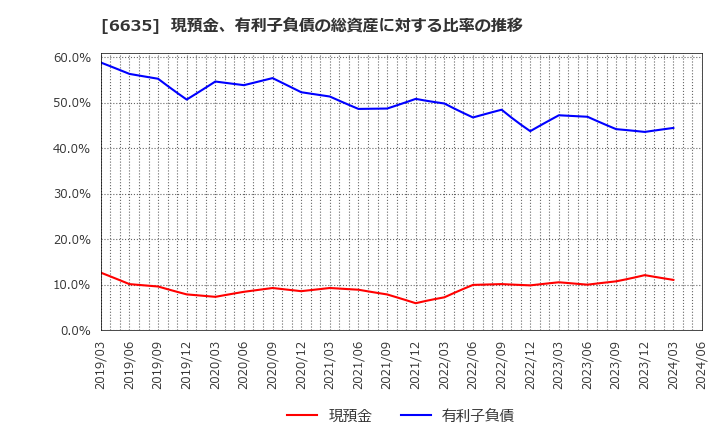 6635 (株)大日光・エンジニアリング: 現預金、有利子負債の総資産に対する比率の推移