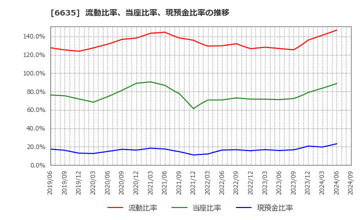 6635 (株)大日光・エンジニアリング: 流動比率、当座比率、現預金比率の推移