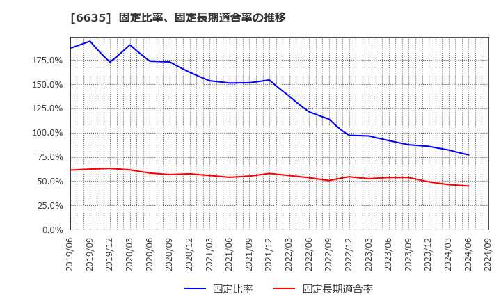 6635 (株)大日光・エンジニアリング: 固定比率、固定長期適合率の推移