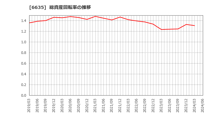 6635 (株)大日光・エンジニアリング: 総資産回転率の推移