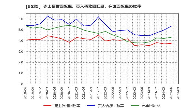 6635 (株)大日光・エンジニアリング: 売上債権回転率、買入債務回転率、在庫回転率の推移