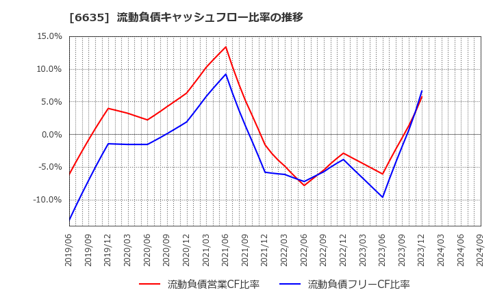 6635 (株)大日光・エンジニアリング: 流動負債キャッシュフロー比率の推移