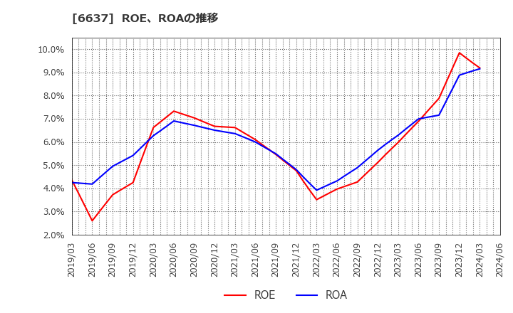 6637 寺崎電気産業(株): ROE、ROAの推移