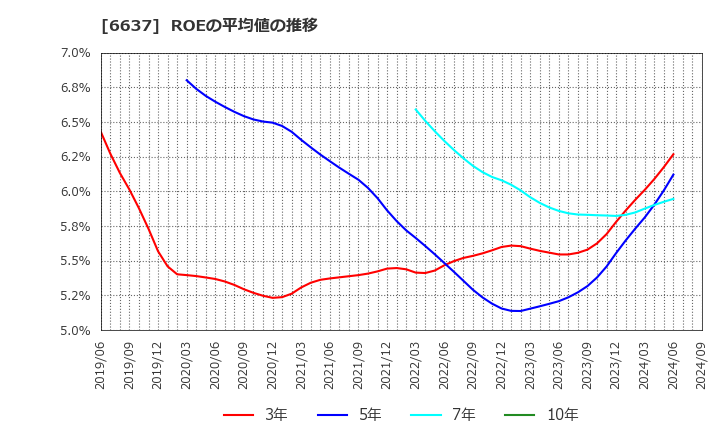 6637 寺崎電気産業(株): ROEの平均値の推移