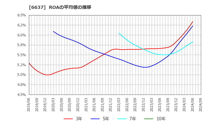 6637 寺崎電気産業(株): ROAの平均値の推移