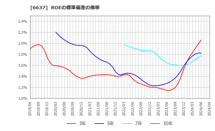 6637 寺崎電気産業(株): ROEの標準偏差の推移