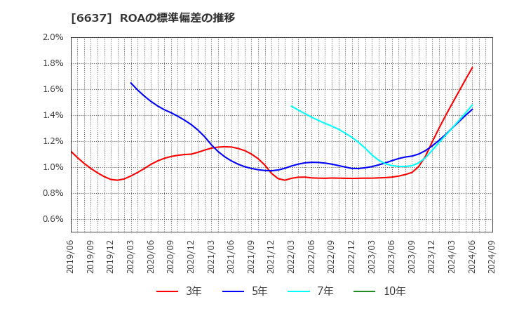 6637 寺崎電気産業(株): ROAの標準偏差の推移