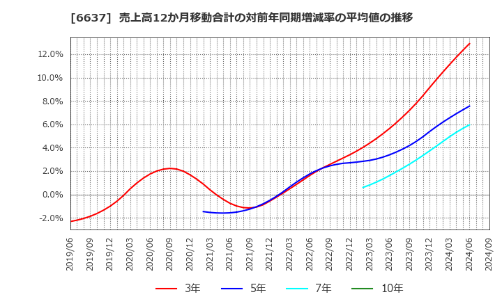 6637 寺崎電気産業(株): 売上高12か月移動合計の対前年同期増減率の平均値の推移