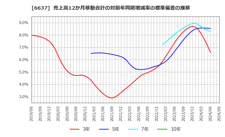 6637 寺崎電気産業(株): 売上高12か月移動合計の対前年同期増減率の標準偏差の推移