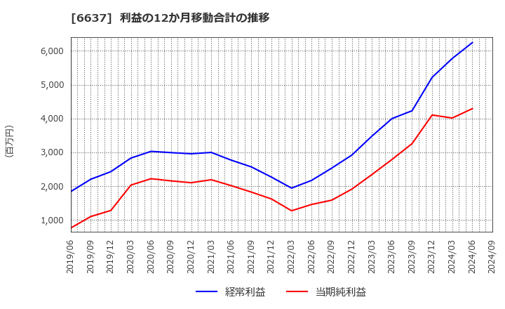 6637 寺崎電気産業(株): 利益の12か月移動合計の推移