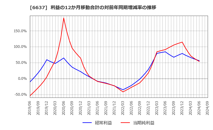 6637 寺崎電気産業(株): 利益の12か月移動合計の対前年同期増減率の推移