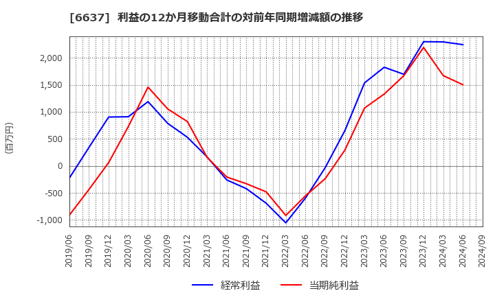 6637 寺崎電気産業(株): 利益の12か月移動合計の対前年同期増減額の推移