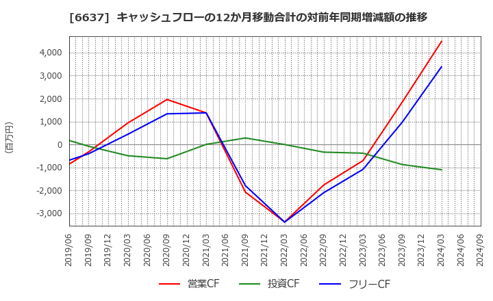 6637 寺崎電気産業(株): キャッシュフローの12か月移動合計の対前年同期増減額の推移