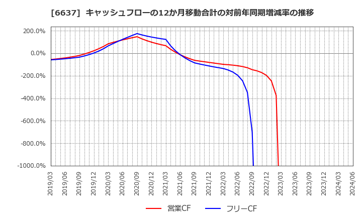 6637 寺崎電気産業(株): キャッシュフローの12か月移動合計の対前年同期増減率の推移