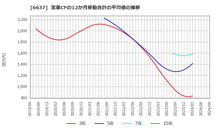 6637 寺崎電気産業(株): 営業CFの12か月移動合計の平均値の推移