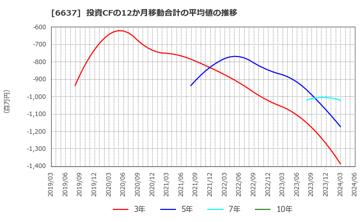6637 寺崎電気産業(株): 投資CFの12か月移動合計の平均値の推移
