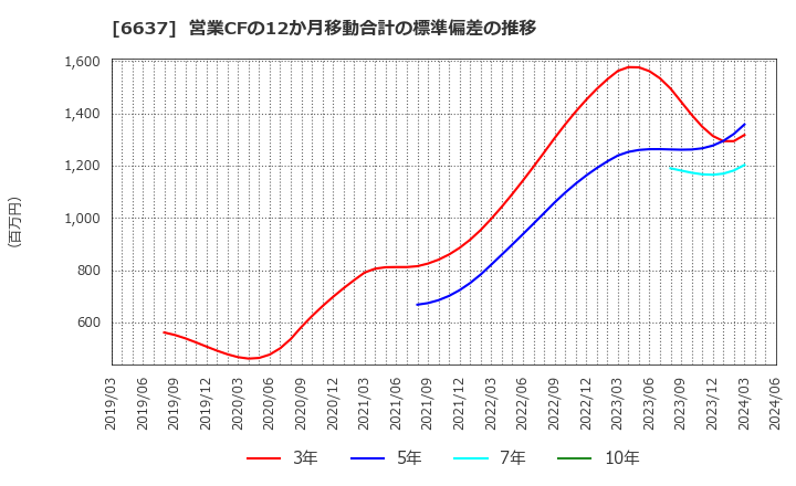 6637 寺崎電気産業(株): 営業CFの12か月移動合計の標準偏差の推移