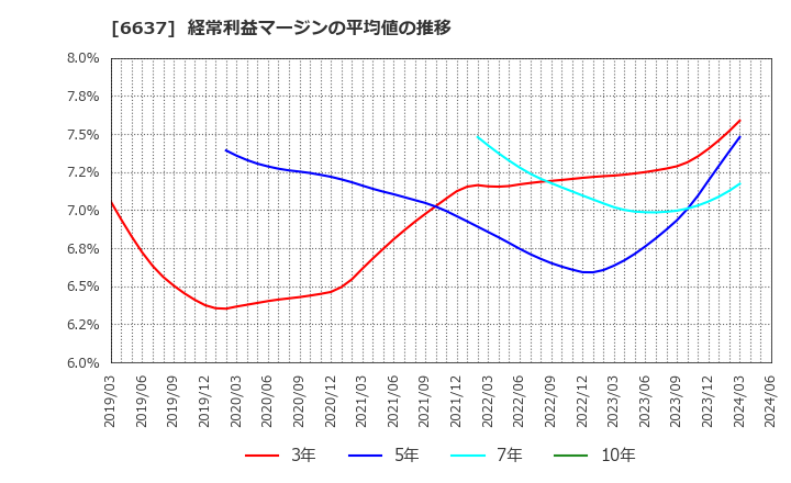 6637 寺崎電気産業(株): 経常利益マージンの平均値の推移