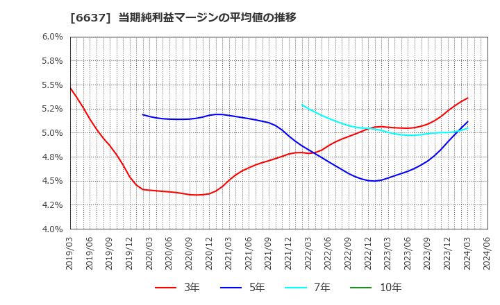 6637 寺崎電気産業(株): 当期純利益マージンの平均値の推移