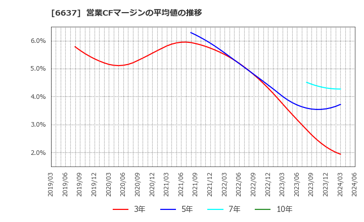 6637 寺崎電気産業(株): 営業CFマージンの平均値の推移