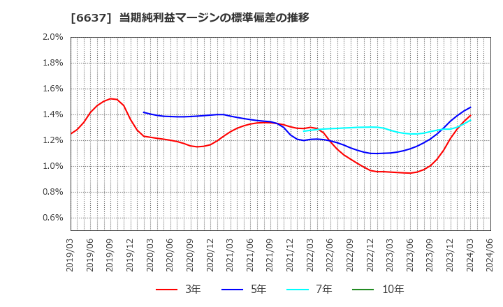 6637 寺崎電気産業(株): 当期純利益マージンの標準偏差の推移